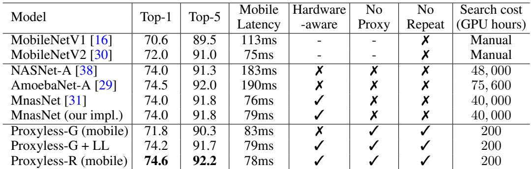 A table showing ImageNet performance under a mobile latency constraint. ProxylessNAS achieves higher accuracy than competitors with significantly less search cost.