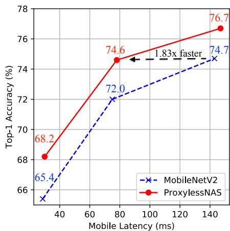 A plot of Top-1 Accuracy vs. Mobile Latency. The ProxylessNAS curve is consistently above the MobileNetV2 curve, indicating a better trade-off.