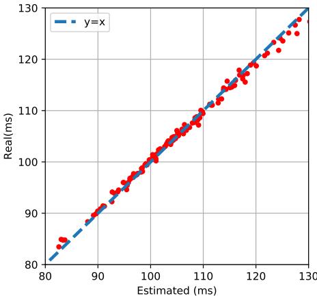 A scatter plot showing the strong correlation between predicted latency and real measured latency on a mobile device.