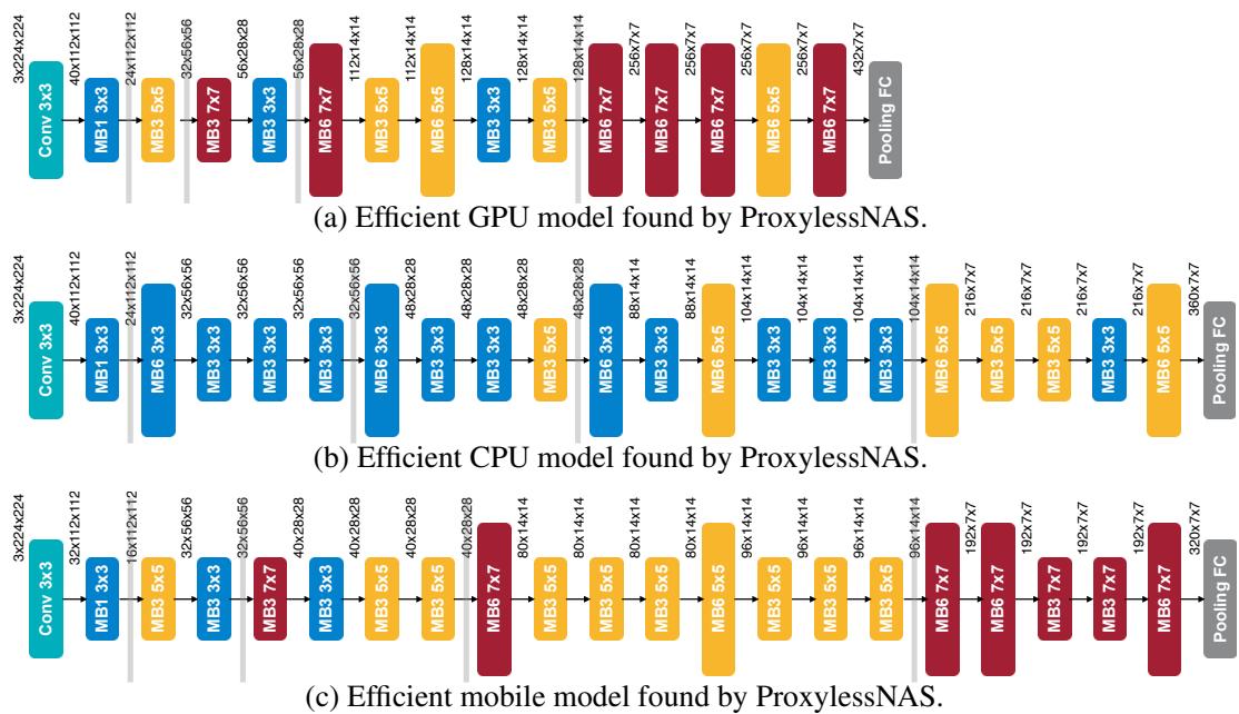 The architectures discovered by ProxylessNAS for GPU, CPU, and mobile platforms. The models show distinct structural patterns.