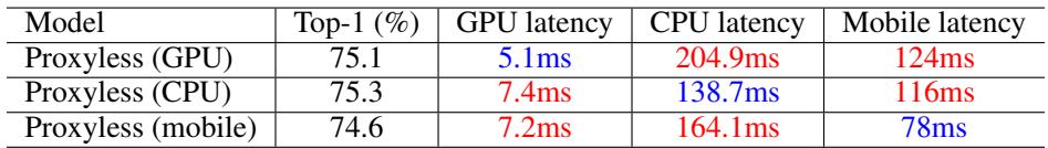 A table showing the performance of models optimized for one hardware platform when run on others. The best performance for each platform is achieved by the model specialized for it.