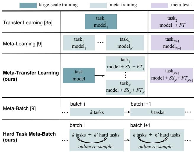 迁移学习、元学习和元迁移学习 (MTL) 及困难任务 (HT) 元批次策略的概念性比较。