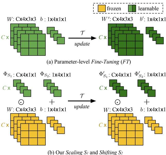 传统参数级微调 (FT) 与所提出的神经元级缩放与移位 (SS) 操作的比较。