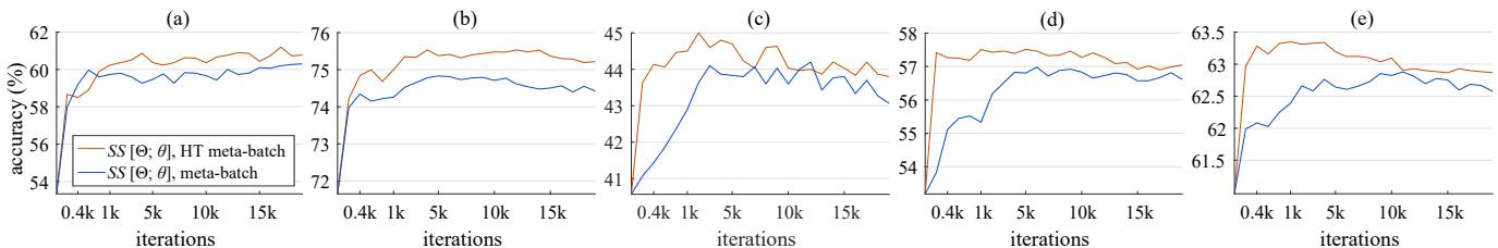 使用与不使用 HT 元批次的 MTL 准确率随训练迭代次数变化情况。