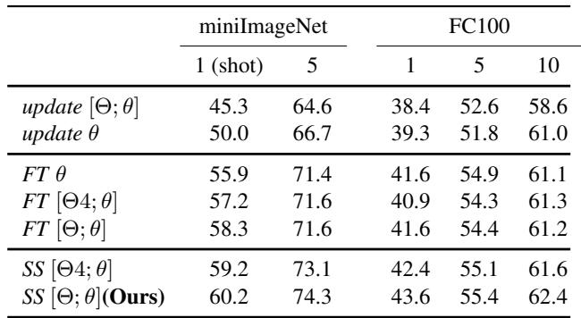 在 miniImageNet 和 FC100 上的消融实验结果,展示了 MTL 各组件的有效性。