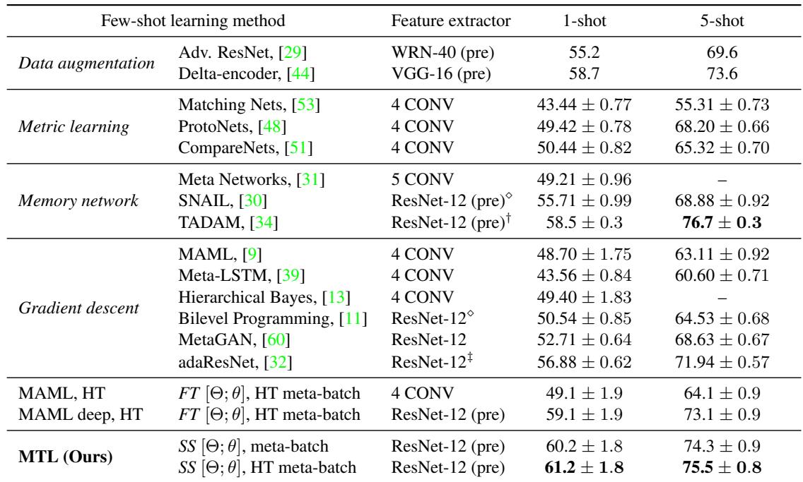 miniImageNet 数据集上 5-way 分类准确率的比较。