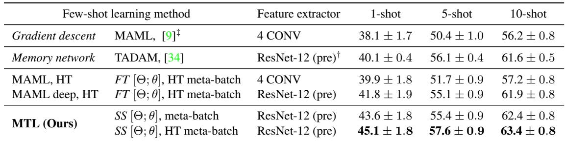 Fewshot-CIFAR100 (FC100) 数据集上的 5-way 分类准确率比较。