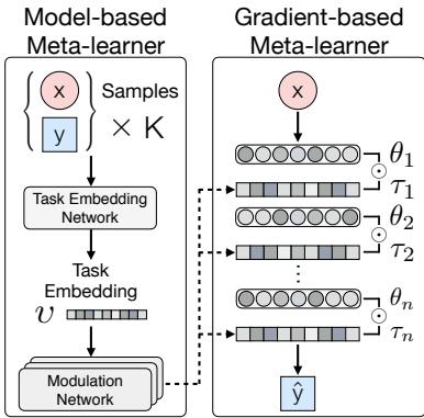 一张图表比较了基于模型和基于梯度的元学习器,并展示了 MuMoMAML 的元训练过程算法。