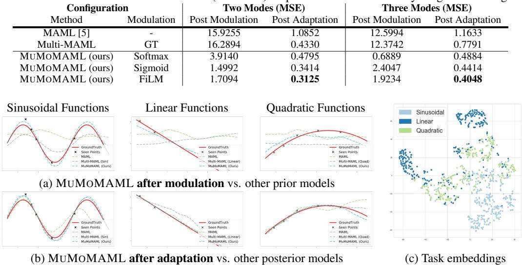 回归任务的定性结果,展示了 MuMoMAML 在适应前后如何拟合函数,以及其学习到的任务嵌入的 t-SNE 图。