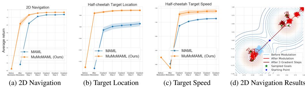MuMoMAML 在强化学习环境中的学习曲线和轨迹可视化。
