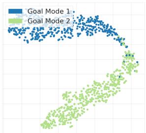 半猎豹目标位置任务的任务嵌入 t-SNE 图。