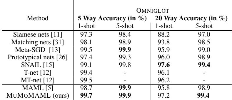 一张表格,展示了 MuMoMAML 及其他先进方法在 Omniglot 数据集上的分类准确率。