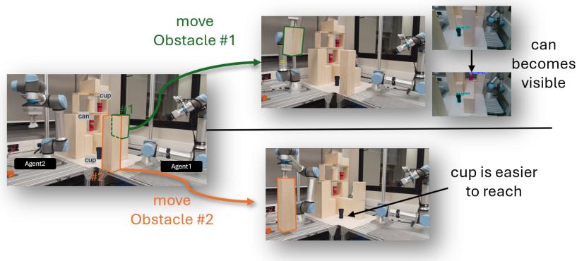 图 1: 协作多机器人场景，展示了移动障碍物如何揭示隐藏物体或清理路径。