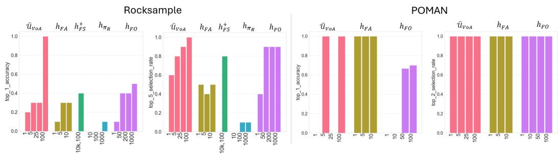 图 6: 补充指标，展示了 Top-1 准确率和 Top-k 选择率。
