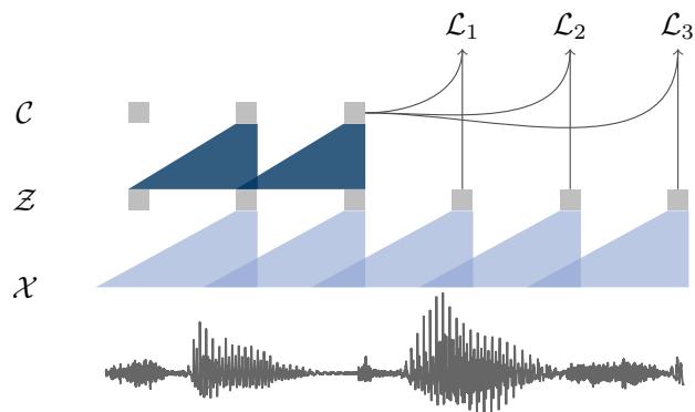 Figure 1: Illustration of pre-training from audio data X which is encoded with two convolutional neural networks that are stacked on top of each other. The model is optimized to solve a next time step prediction task.