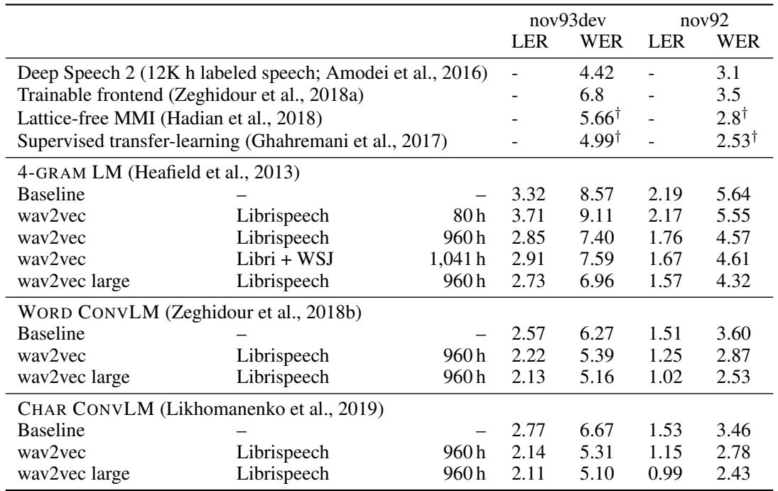 Table 1: Comparing wav2vec against baselines on WSJ.