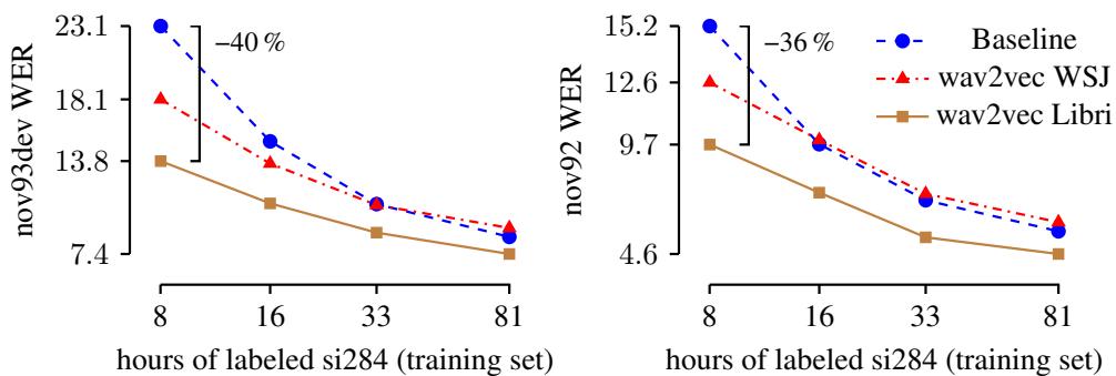 Figure 2: WER improvement in low-resource setups.
