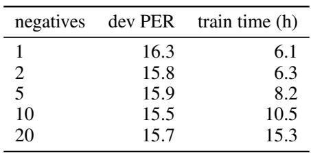 Table 3: Effect of different number of negative samples.