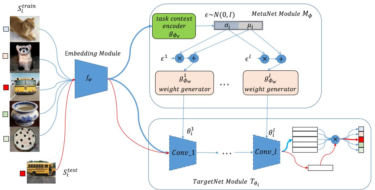 图 1: LGM-Net 的整体架构。MetaNet 接收训练样本，将其编码为任务上下文，并为 TargetNet 生成权重，之后由 TargetNet 对测试样本进行分类。