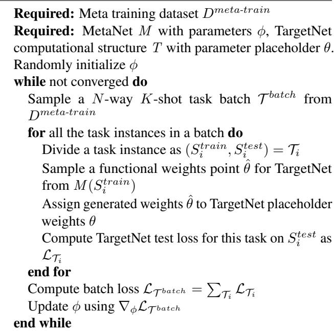 算法 1: LGM-Net 的训练流程。模型通过不断为任务生成权重，并根据分类损失更新 MetaNet 来进行学习。
