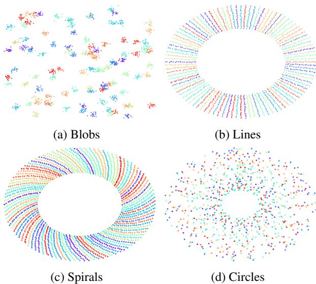 图 2: 用于可视化 LGM-Net 行为的四种合成数据集。每种颜色代表一个不同的类别。