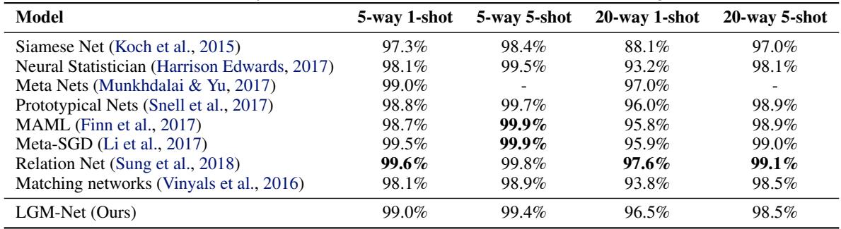 表 1: Omniglot 数据集结果。LGM-Net 的表现与其他顶尖模型相当。