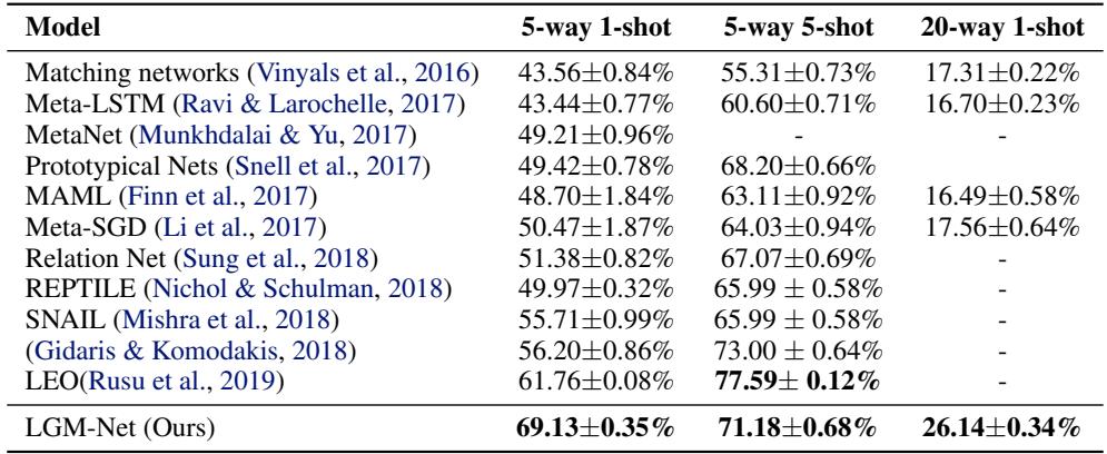 表 2: miniImageNet 数据集结果。LGM-Net 在困难的 5‑way 1‑shot 任务中显著优于以往方法。