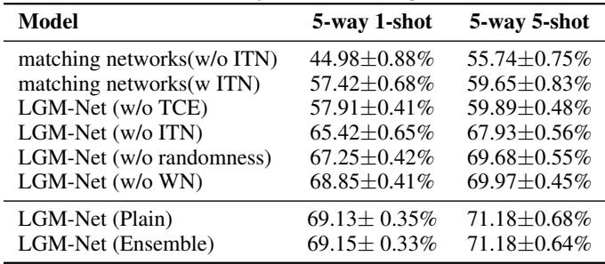 表 3: miniImageNet 上的消融研究。该表显示移除任务间归一化 (ITN) 等关键组件对性能的影响。