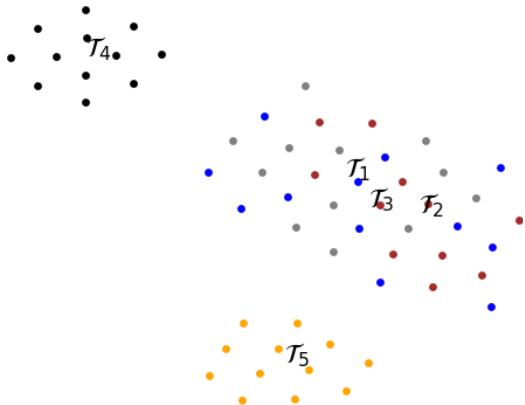 图 4: 针对不同任务生成的权重的 t-SNE 可视化。相同任务的权重聚集在一起，且生成过程对输入样本顺序不敏感。