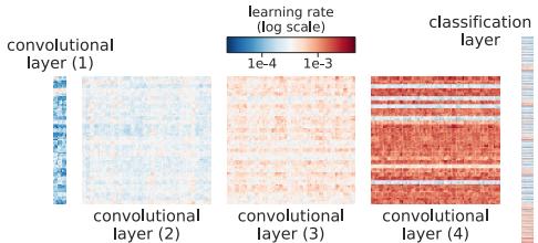 图 2: 热力图展示四个卷积层的学习率分布。后期层 (3 和 4) 学习率明显高于早期特征层 (1 和 2) 。