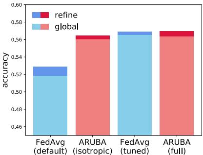 图 3: 条形图比较 FedAvg 与 ARUBA 改进版 FedAvg 在字符预测任务上的性能。ARUBA 无需调优即可实现与调优版 FedAvg 相当的效果。