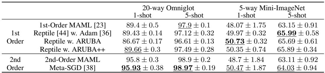 表 1: 各种 GBML 算法在小样本分类基准上的元测试表现。基于 ARUBA 的方法与其他一阶方法相比具有竞争力。