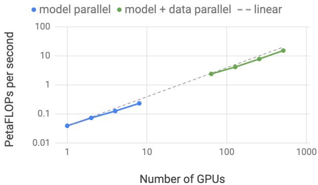 A log-log plot showing PetaFLOPs vs. the number of GPUs. Both model parallel and model+data parallel approaches show near-linear scaling.