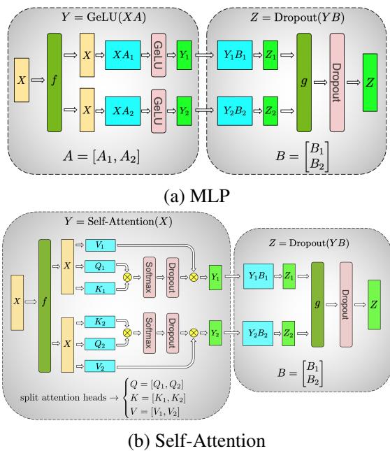 Diagrams showing how MLP and Self-Attention blocks are parallelized. The MLP block splits GEMM A by columns and B by rows. The Self-Attention block splits the Q, K, V projections by attention heads.