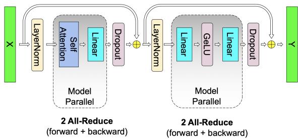 A diagram showing the two model-parallel blocks in a Transformer layer, each requiring 2 All-Reduce operations for the forward and backward passes combined.