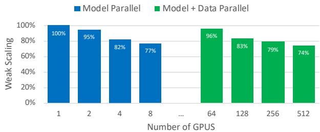A bar chart showing the weak scaling efficiency for model parallel and model+data parallel setups, both achieving high efficiency as the number of GPUs increases.