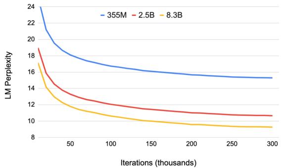 A line chart showing that larger GPT-2 models (2.5B and 8.3B) converge faster and to a lower validation perplexity than the smaller 355M model.