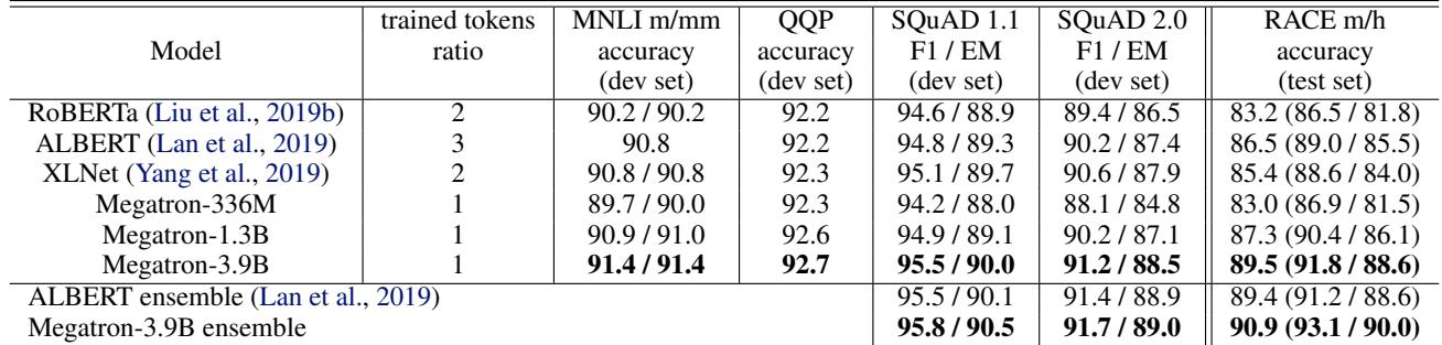 A table showing that as the Megatron-BERT model size increases, performance on downstream tasks like MNLI, QQP, SQuAD, and RACE consistently improves, with the 3.9B model achieving SOTA results.