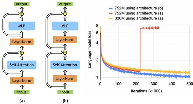 A diagram comparing the original BERT architecture (a) with the modified, more stable architecture (b), alongside a graph showing the improved training loss for the modified architecture on larger models.