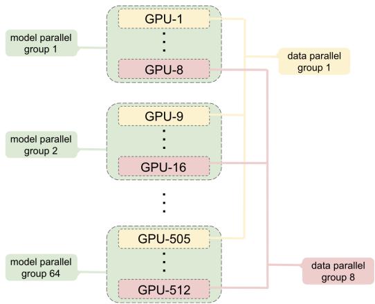A schematic showing how GPUs are grouped for hybrid model and data parallelism. Vertical groups handle model parallelism, while horizontal groups handle data parallelism.