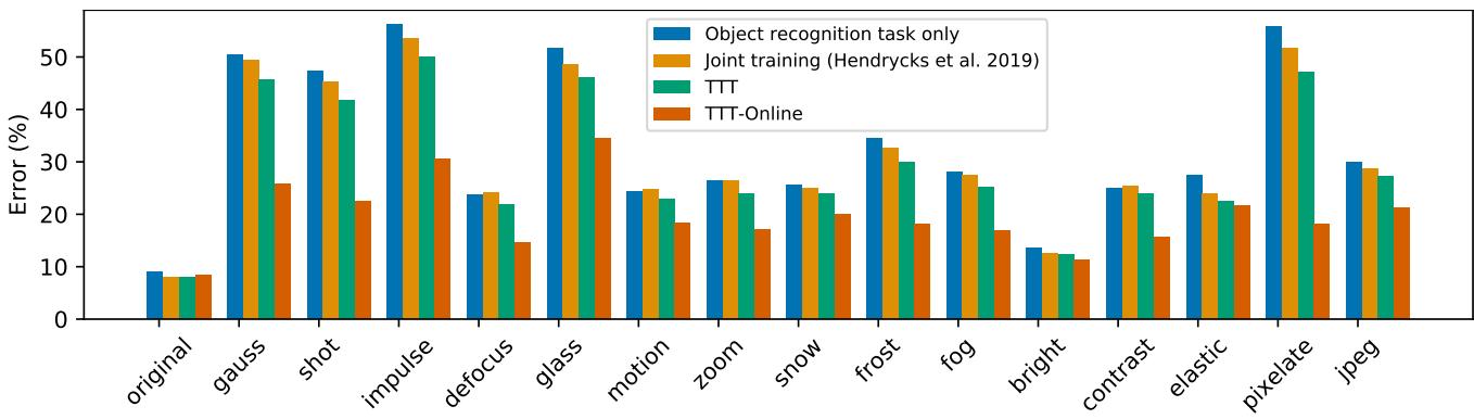 Test error on CIFAR-10-C under severe corruptions. TTT (green) improves over both the baseline (blue) and joint training (yellow). TTT-Online (orange) achieves the lowest error in most cases.