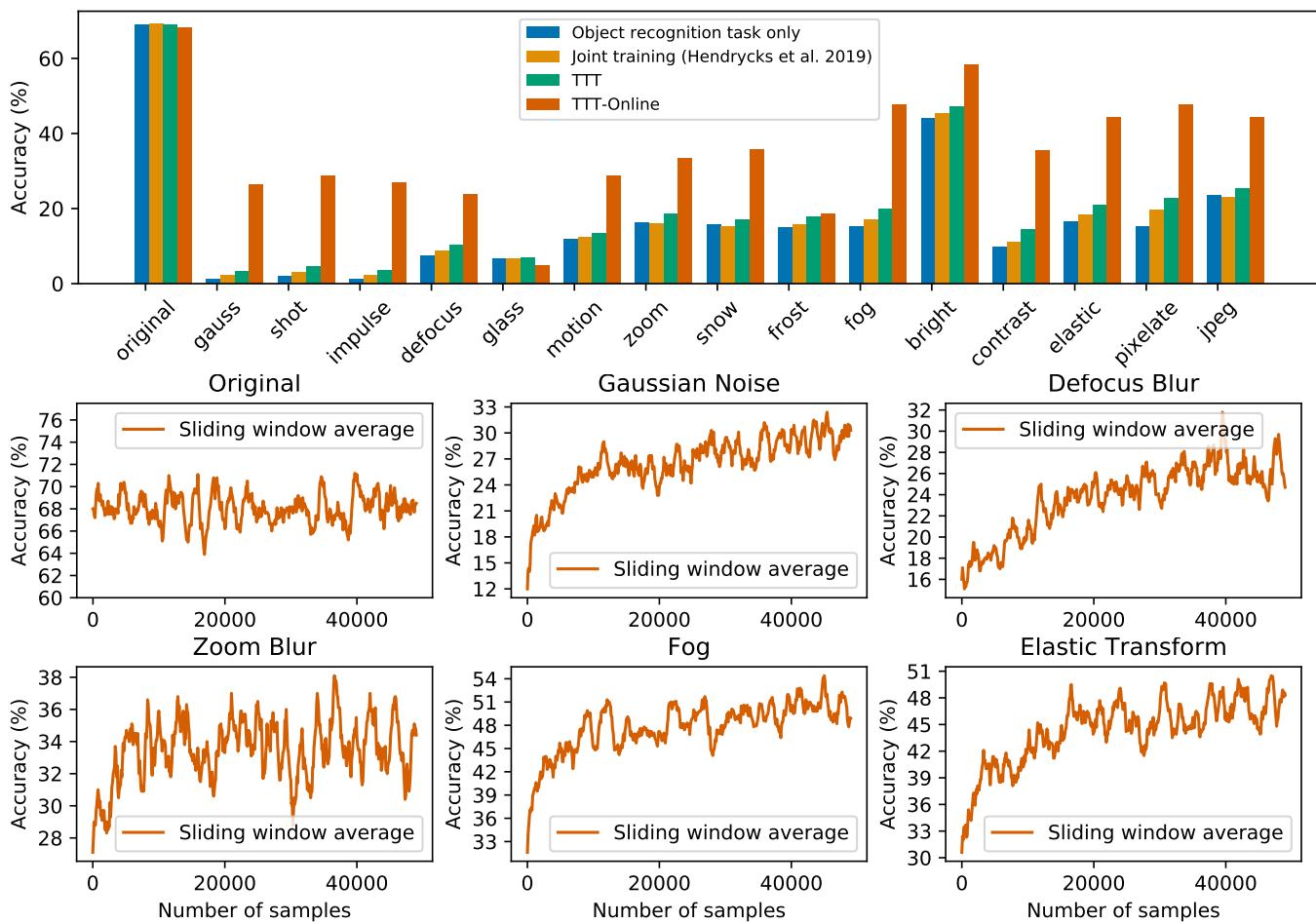 Test accuracy on ImageNet-C. The top panel shows higher accuracy for TTT and TTT-Online across all distortions. The bottom panel plots TTT-Online accuracy increasing as more corrupted samples are seen, proving continual adaptation.
