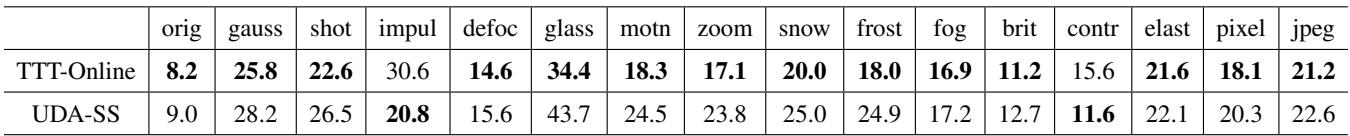 Comparison of test error (%) on CIFAR-10-C between TTT-Online and UDA-SS. Despite having less information, TTT-Online outperforms on most corruption types.