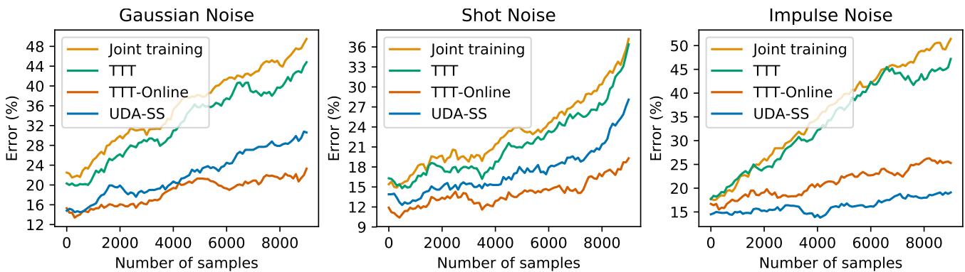 Test error (%) on CIFAR-10-C under increasing noise severity. TTT-Online’s error (brown line) rises much slower than baselines, proving its ability to adapt on the fly.
