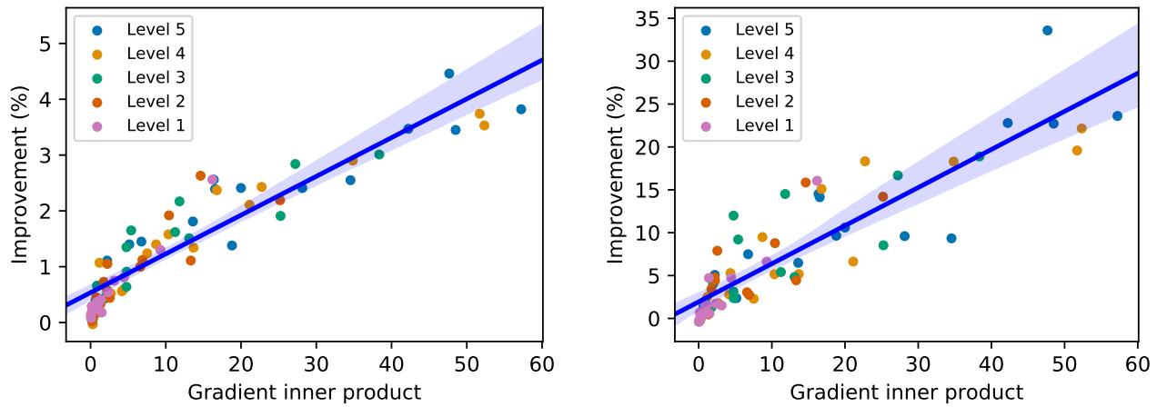 Scatter plots showing gradient inner product vs. improvement (%). A strong positive linear trend confirms that the more aligned the task gradients, the greater the gain from TTT.