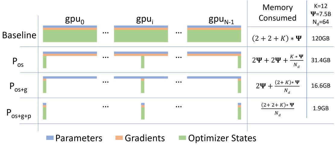 A schematic comparison of memory usage across ZeRO-DP stages for parameters, gradients, and optimizer states.