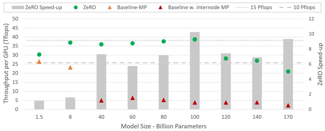 Performance comparison chart showing ZeRO’s high throughput vs. baseline’s steep drop beyond 40B parameters.