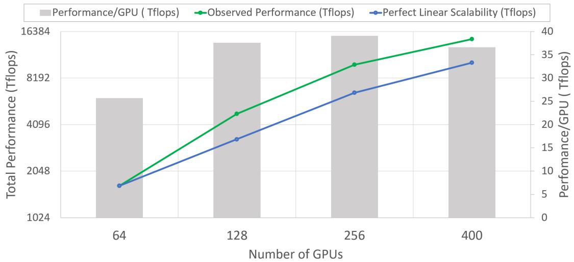 Bar and line chart showing per-GPU throughput increasing as GPUs scale from 64 to 400.
