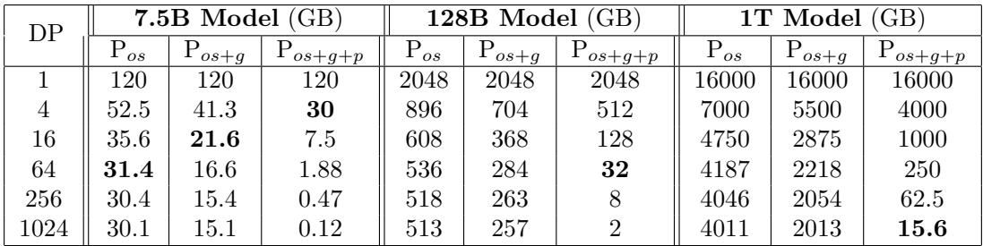 Table showing theoretical per-GPU memory for different model sizes & DP degrees under three ZeRO-DP stages.