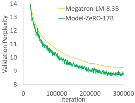 Validation perplexity chart showing ZeRO-trained Turing-NLG (17B) outperforming Megatron-LM (8.3B).